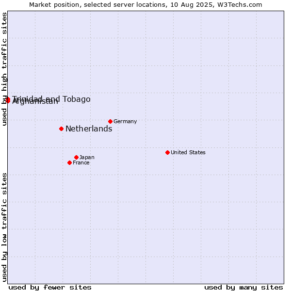 Market position of Netherlands and territories vs. Trinidad and Tobago vs. Afghanistan