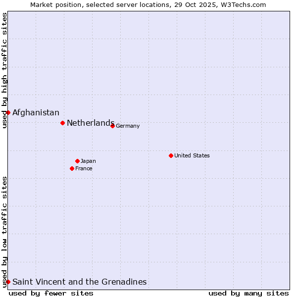 Market position of Netherlands and territories vs. Afghanistan vs. Saint Vincent and the Grenadines