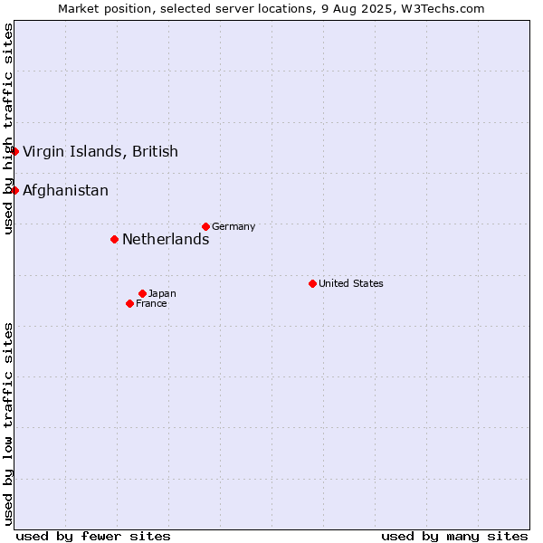 Market position of Netherlands and territories vs. Afghanistan vs. Virgin Islands, British