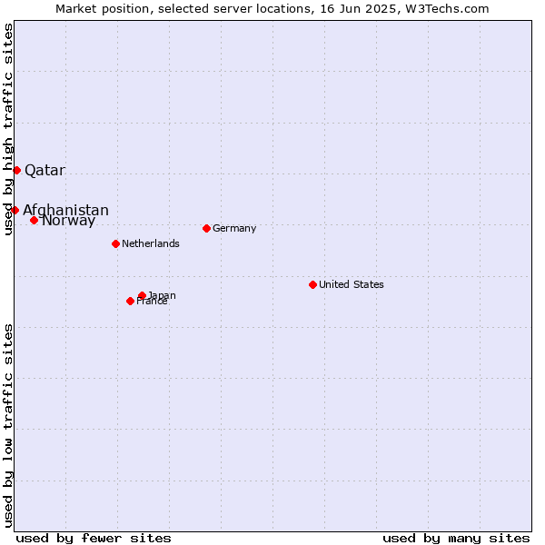 Market position of Norway vs. Qatar vs. Afghanistan