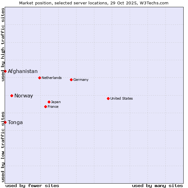 Market position of Norway vs. Afghanistan vs. Tonga