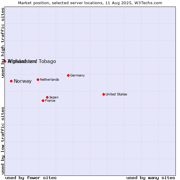 Market position of Norway vs. Trinidad and Tobago vs. Afghanistan