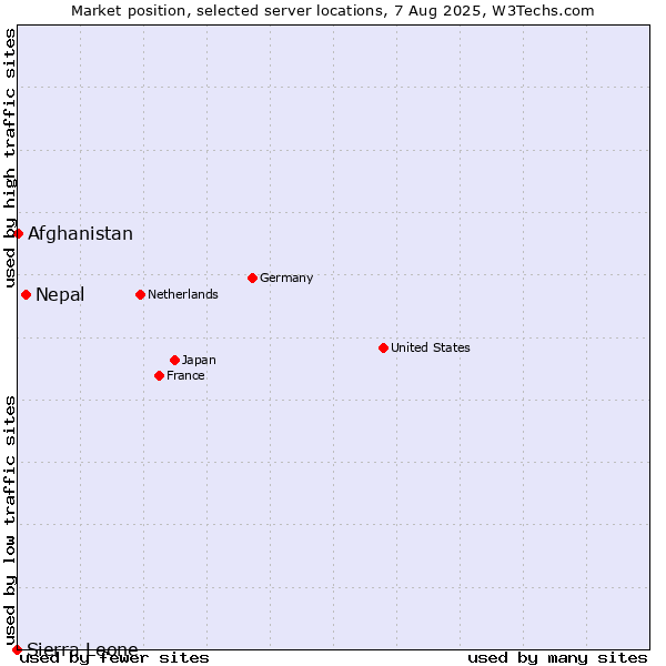 Market position of Nepal vs. Afghanistan vs. Sierra Leone