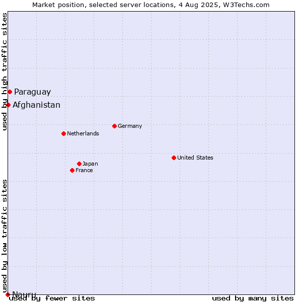 Market position of Paraguay vs. Afghanistan vs. Nauru