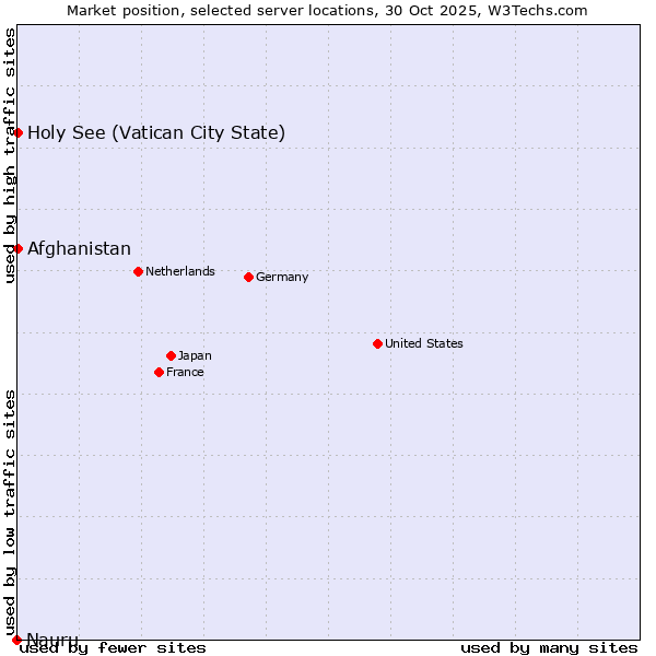 Market position of Holy See (Vatican City State) vs. Afghanistan vs. Nauru