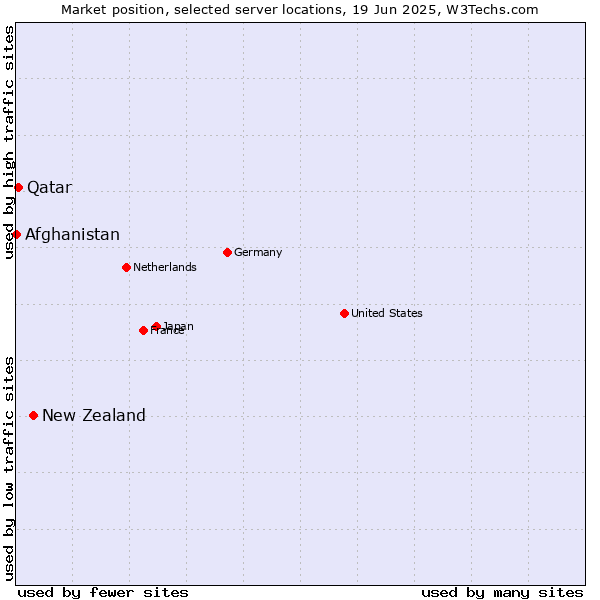 Market position of New Zealand vs. Qatar vs. Afghanistan