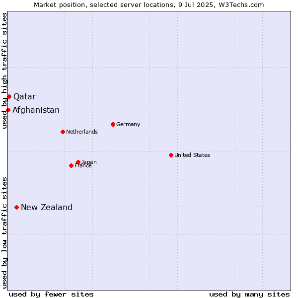 Market position of New Zealand and territories vs. Qatar vs. Afghanistan