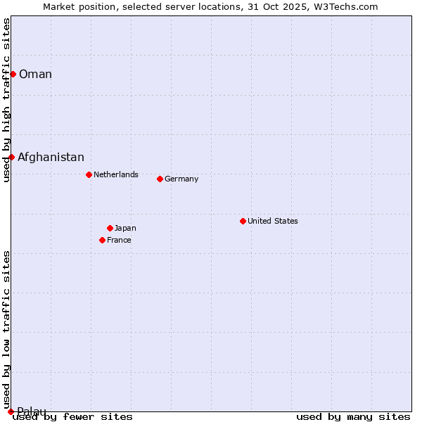 Market position of Oman vs. Afghanistan vs. Palau