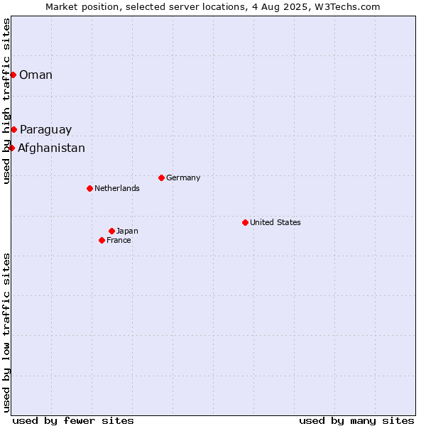 Market position of Paraguay vs. Oman vs. Afghanistan