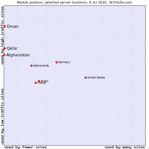 Market position of Qatar vs. Oman vs. Afghanistan