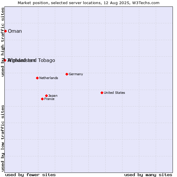 Market position of Oman vs. Trinidad and Tobago vs. Afghanistan