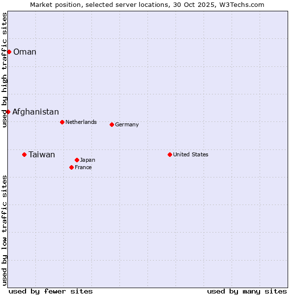 Market position of Taiwan vs. Oman vs. Afghanistan