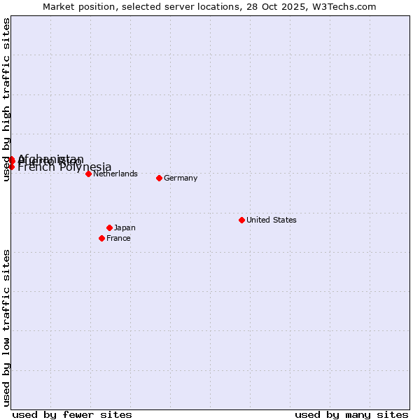 Market position of Puerto Rico vs. French Polynesia vs. Afghanistan