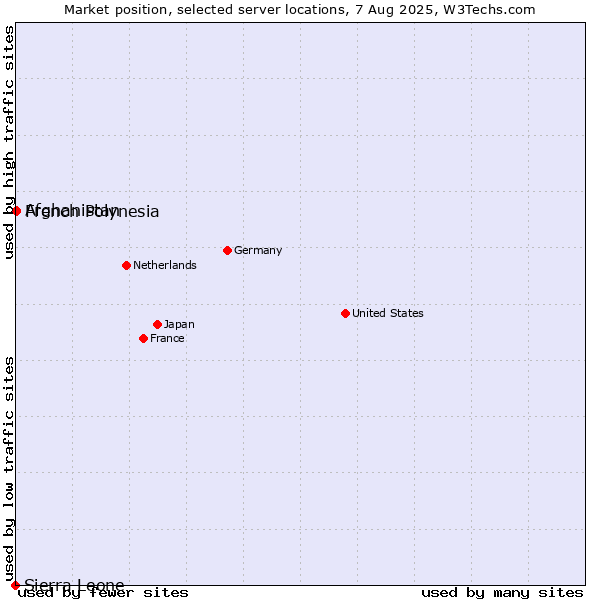Market position of French Polynesia vs. Afghanistan vs. Sierra Leone