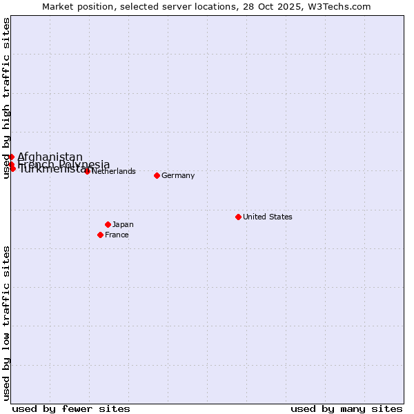 Market position of Turkmenistan vs. French Polynesia vs. Afghanistan