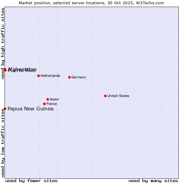 Market position of Puerto Rico vs. Afghanistan vs. Papua New Guinea