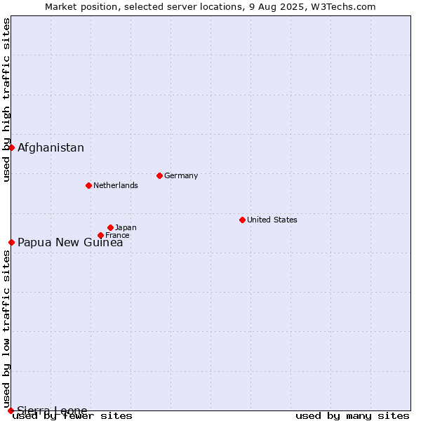 Market position of Papua New Guinea vs. Afghanistan vs. Sierra Leone