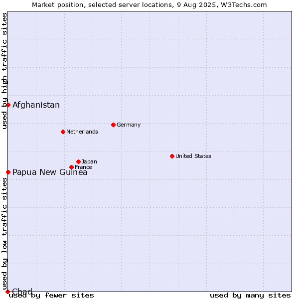 Market position of Papua New Guinea vs. Afghanistan vs. Chad