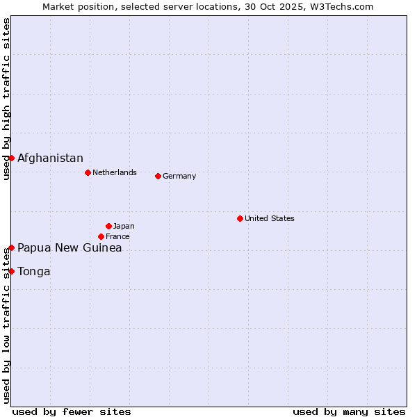 Market position of Afghanistan vs. Papua New Guinea vs. Tonga