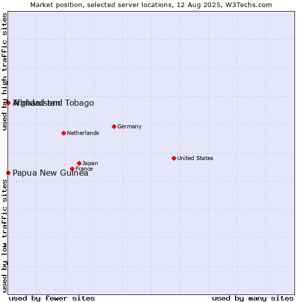 Market position of Trinidad and Tobago vs. Papua New Guinea vs. Afghanistan