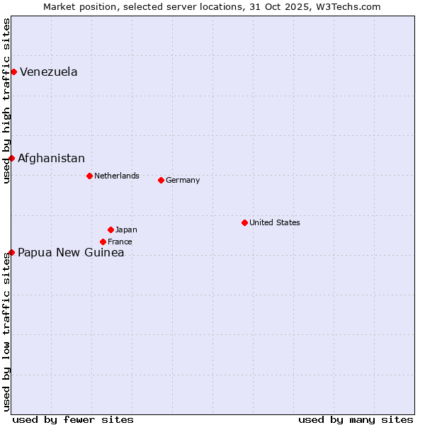 Market position of Venezuela vs. Afghanistan vs. Papua New Guinea
