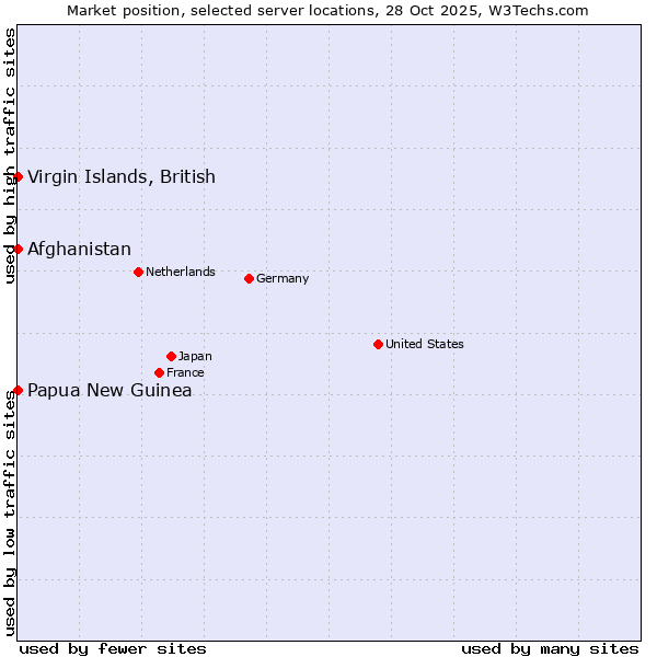 Market position of Afghanistan vs. Papua New Guinea vs. Virgin Islands, British