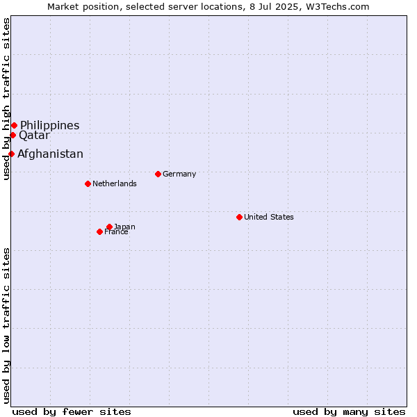 Market position of Philippines vs. Qatar vs. Afghanistan