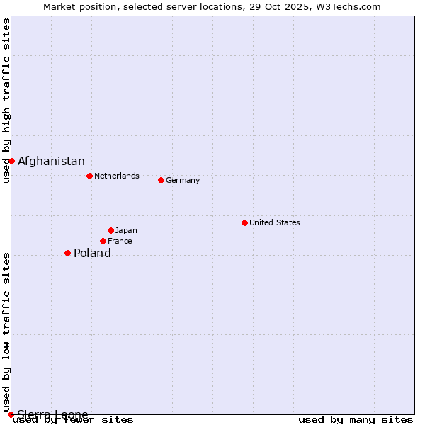 Market position of Poland vs. Afghanistan vs. Sierra Leone