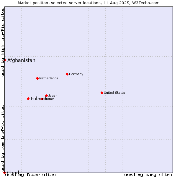 Market position of Poland vs. Afghanistan vs. Chad