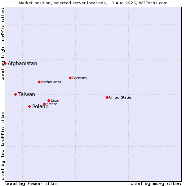 Market position of Poland vs. Taiwan vs. Afghanistan