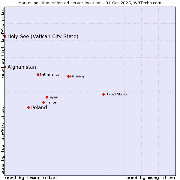 Market position of Poland vs. Holy See (Vatican City State) vs. Afghanistan