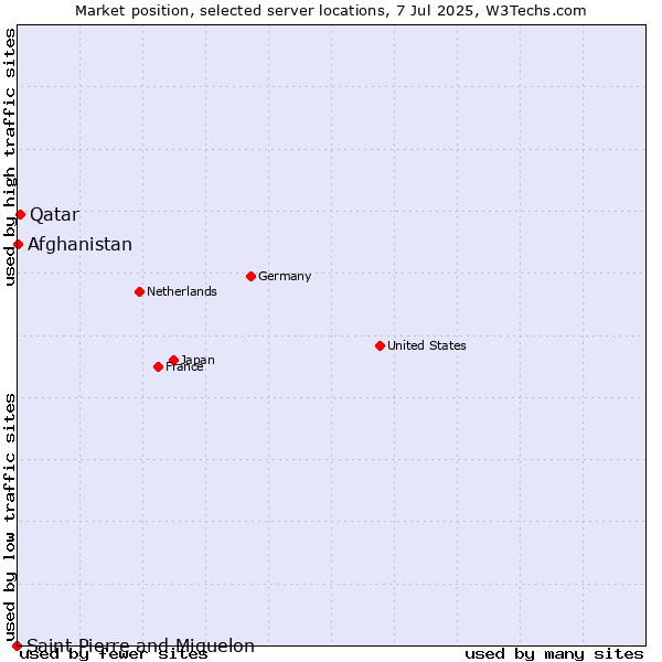 Market position of Qatar vs. Afghanistan vs. Saint Pierre and Miquelon