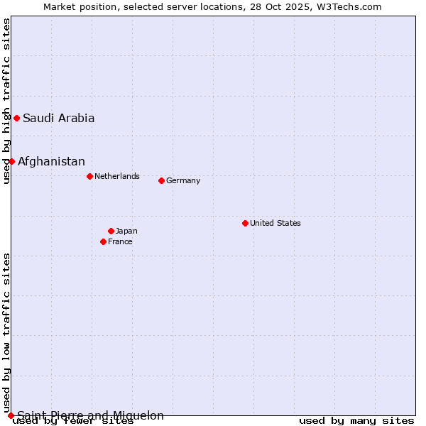 Market position of Saudi Arabia vs. Afghanistan vs. Saint Pierre and Miquelon