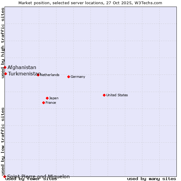 Market position of Turkmenistan vs. Afghanistan vs. Saint Pierre and Miquelon