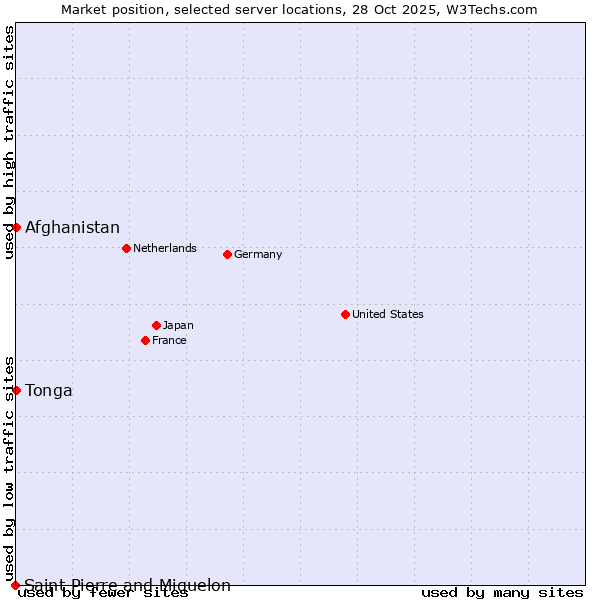 Market position of Afghanistan vs. Tonga vs. Saint Pierre and Miquelon
