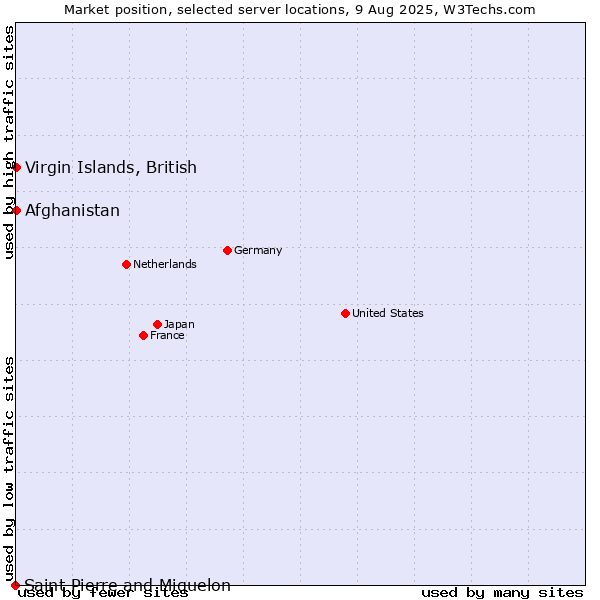 Market position of Afghanistan vs. Virgin Islands, British vs. Saint Pierre and Miquelon