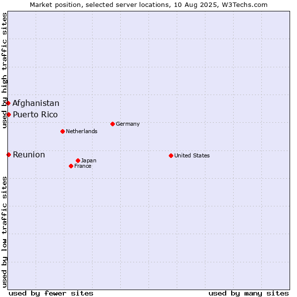 Market position of Reunion vs. Puerto Rico vs. Afghanistan