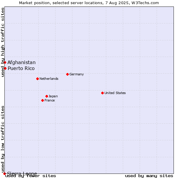 Market position of Puerto Rico vs. Afghanistan vs. Sierra Leone