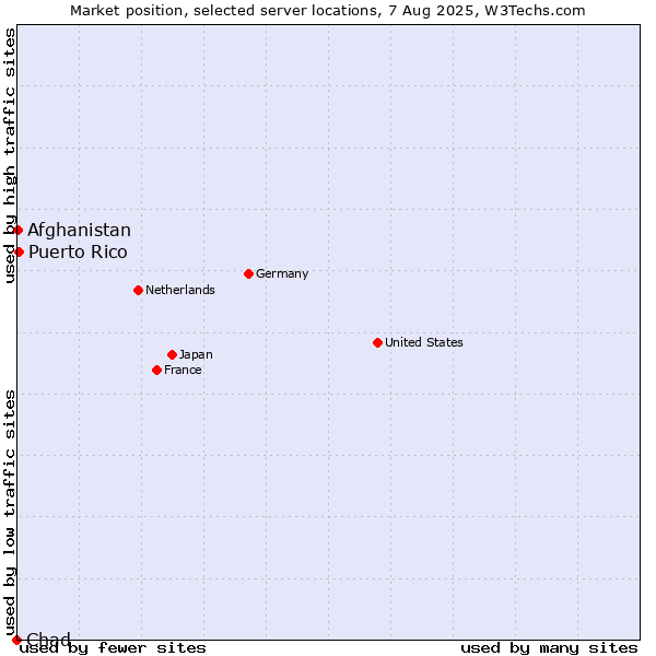 Market position of Puerto Rico vs. Afghanistan vs. Chad
