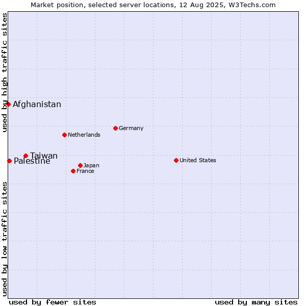 Market position of Taiwan vs. Palestine vs. Afghanistan