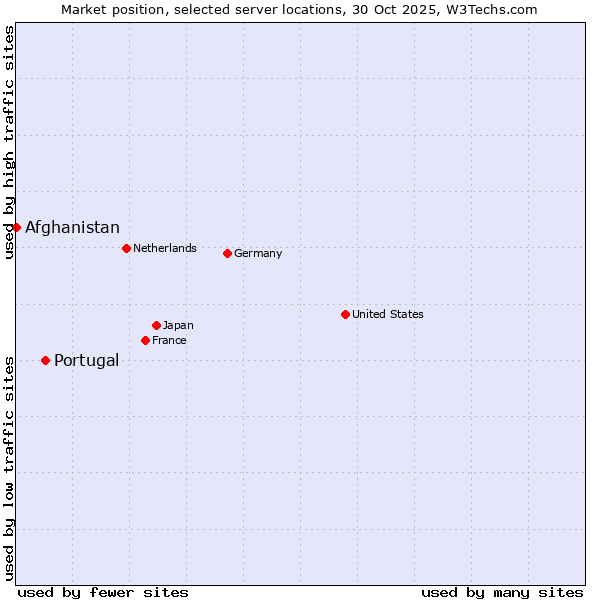 Market position of Portugal vs. Afghanistan