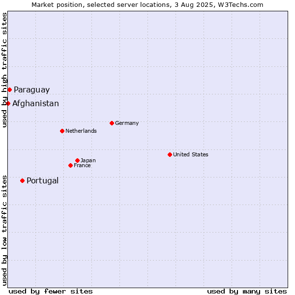 Market position of Portugal vs. Paraguay vs. Afghanistan