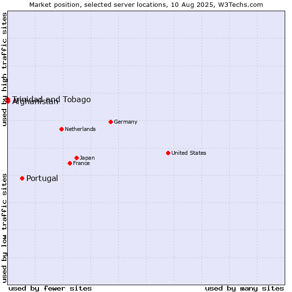 Market position of Portugal vs. Trinidad and Tobago vs. Afghanistan