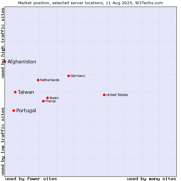 Market position of Taiwan vs. Portugal vs. Afghanistan