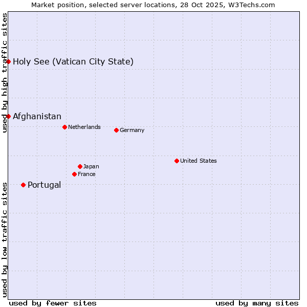 Market position of Portugal vs. Holy See (Vatican City State) vs. Afghanistan