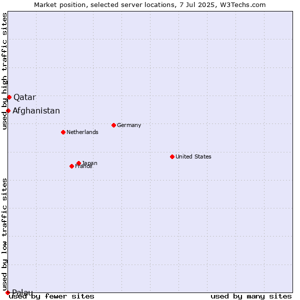 Market position of Qatar vs. Afghanistan vs. Palau