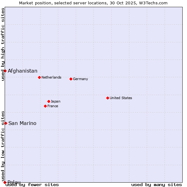 Market position of San Marino vs. Afghanistan vs. Palau