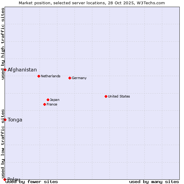 Market position of Afghanistan vs. Tonga vs. Palau