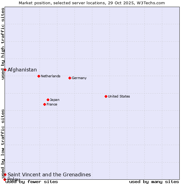 Market position of Afghanistan vs. Saint Vincent and the Grenadines vs. Palau