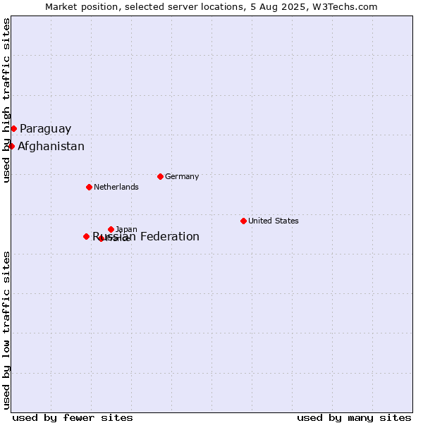 Market position of Russian Federation vs. Paraguay vs. Afghanistan